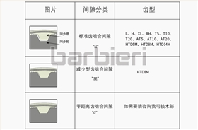 同步帶與同步輪間隙分類(lèi) 同步帶與同步輪間隙分類(lèi)